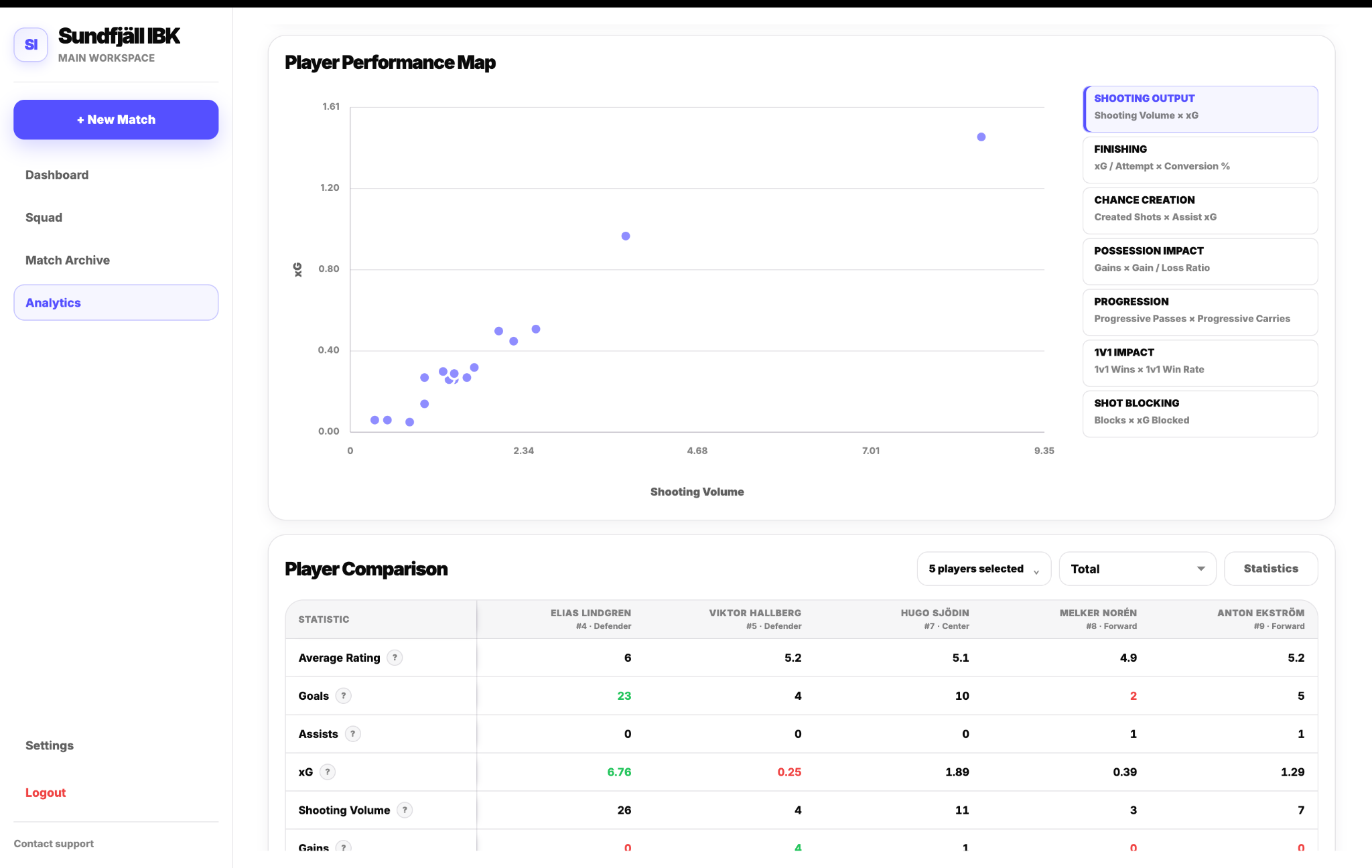 Player Performance Map and comparison