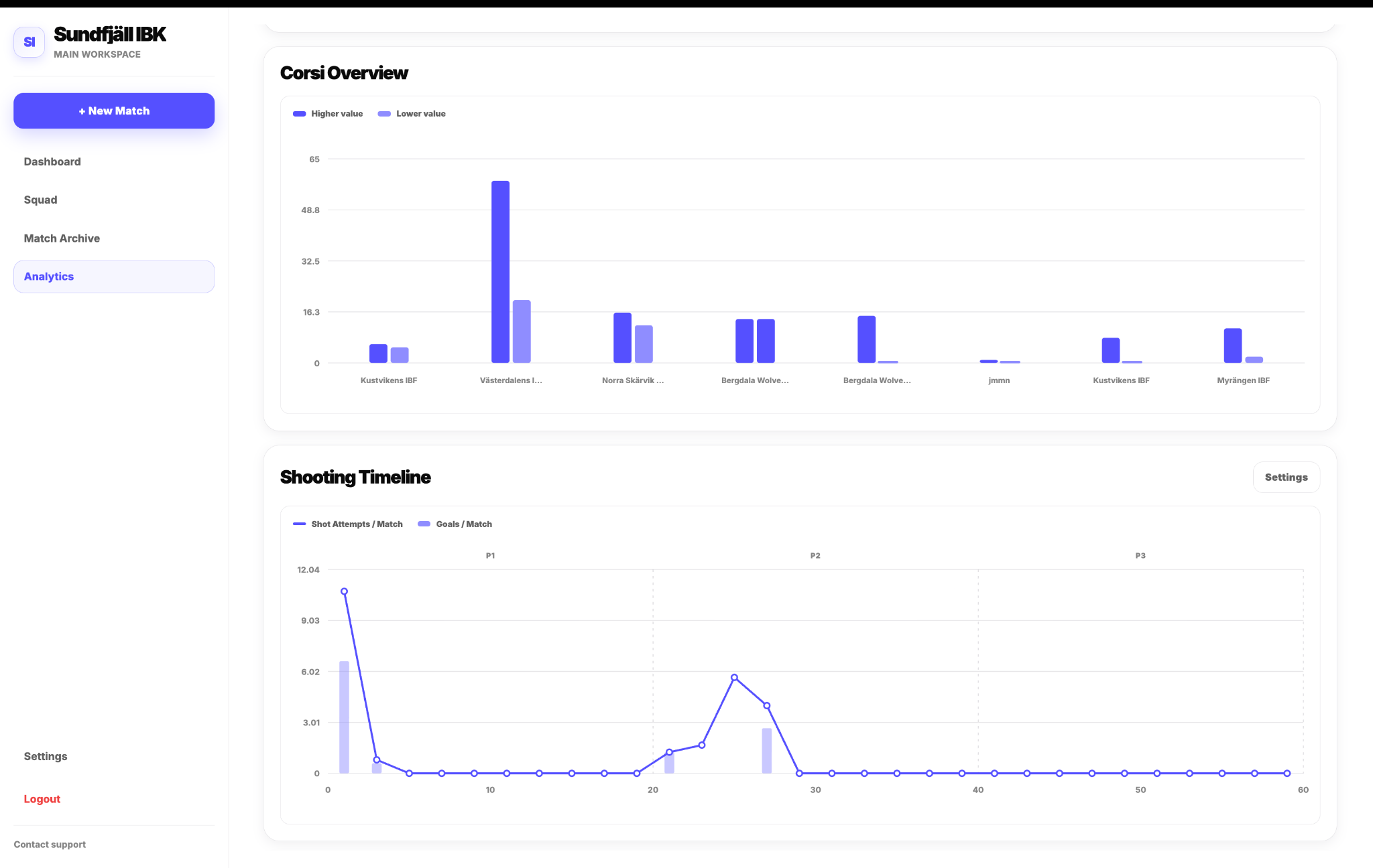 Corsi Overview and Shooting Timeline