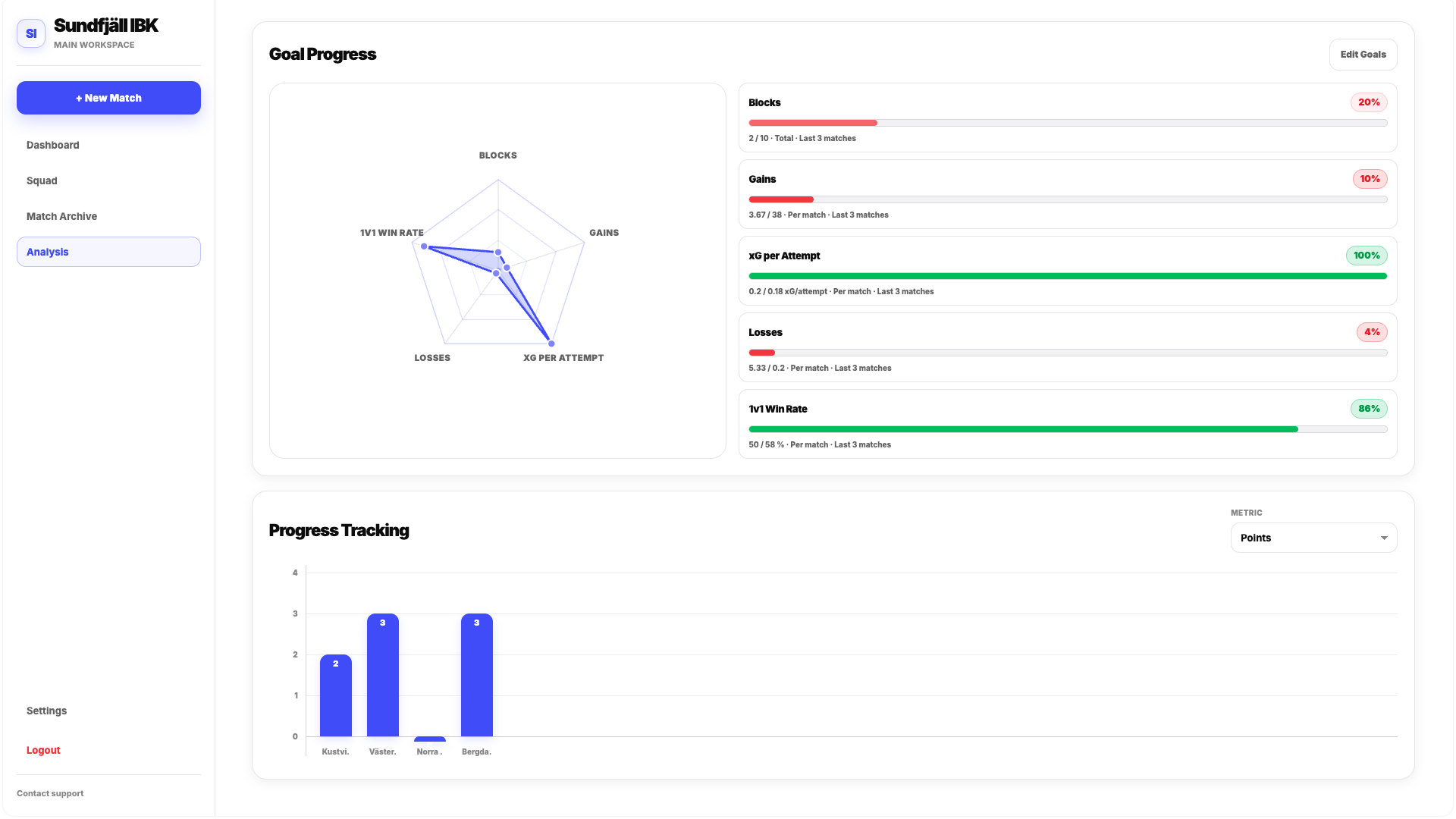 Progress Tracking chart