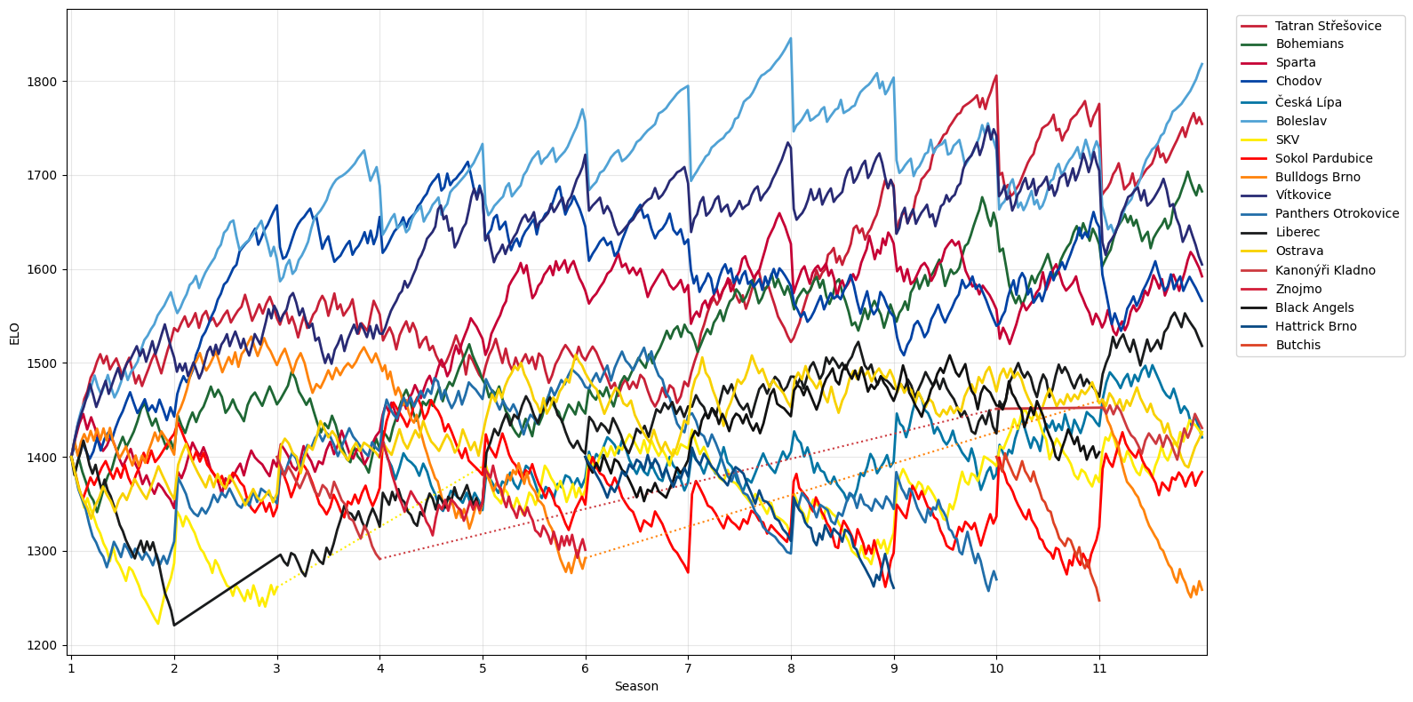 ELO rating development of Czech Superleague teams across eleven seasons