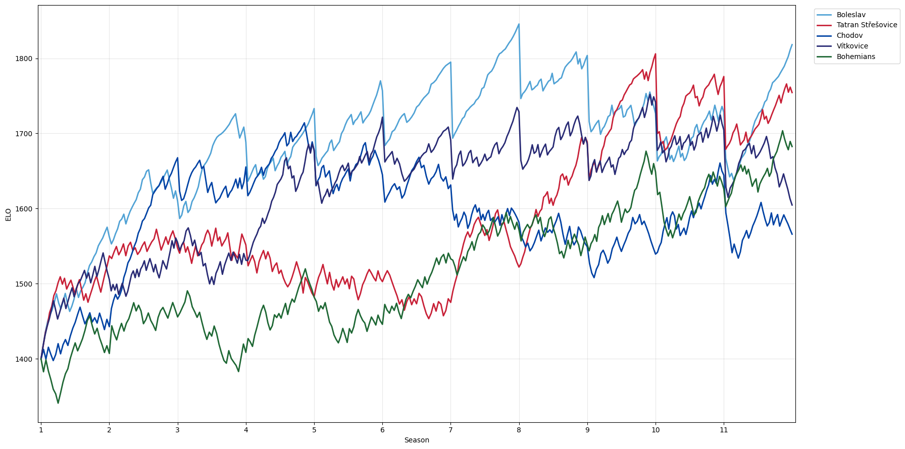 ELO rating development of the five strongest Czech Superleague teams across eleven seasons