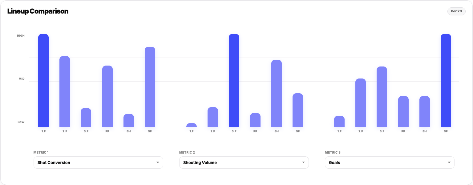 FloorballStats lineup comparison view